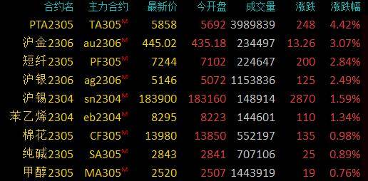 商品期货收盘涨跌互现，PTA大涨超4％，沪金大涨超3％创2020年8月以来新高