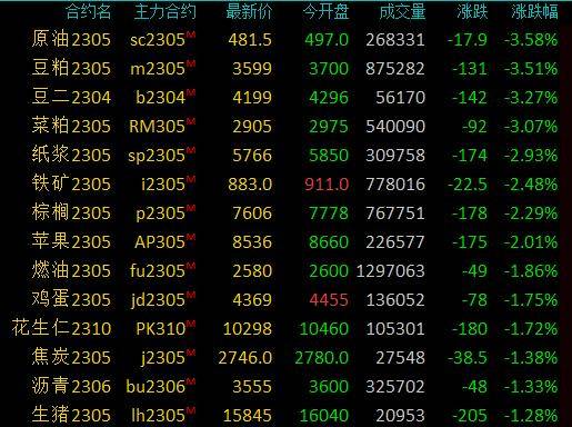 商品期货收盘涨跌互现，PTA大涨超4％，沪金大涨超3％创2020年8月以来新高