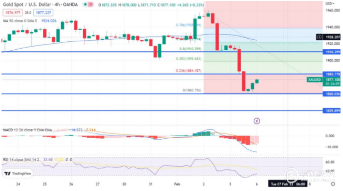 黄金价格预测：投资者权衡美联储和中国的头条新闻，黄金横盘交易