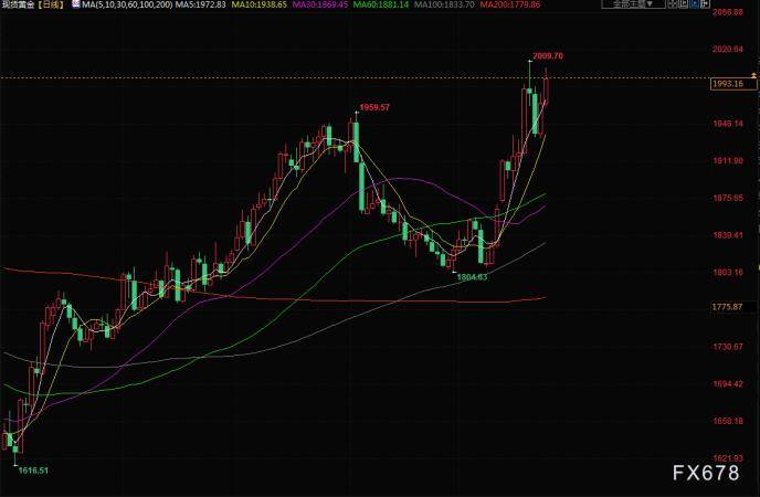 财经早餐：美联储发出接近停止加息的声音，金价连续第二个交易日上涨