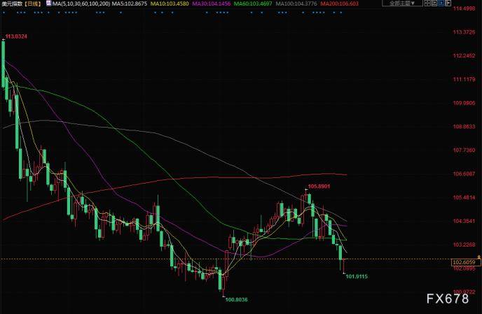 财经早餐：美联储发出接近停止加息的声音，金价连续第二个交易日上涨