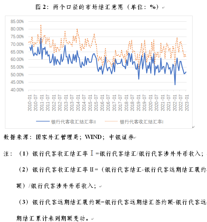 管涛：春季“结汇潮”逐渐销声匿迹｜汇海观涛