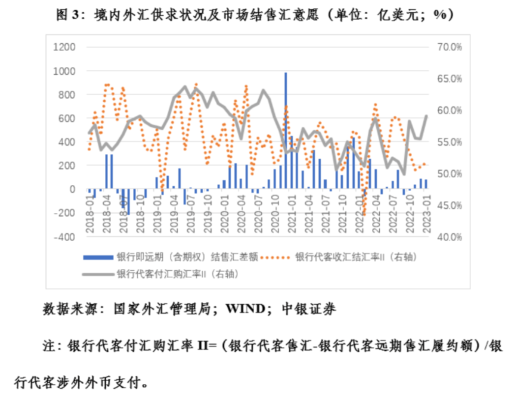 管涛：春季“结汇潮”逐渐销声匿迹