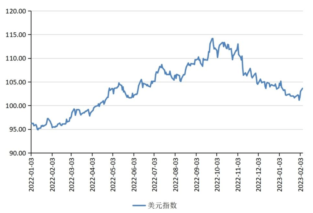 张明、陈胤默 | 美元指数冲顶回落，日本调整货币政策——2022年第四季度人民币汇率报告