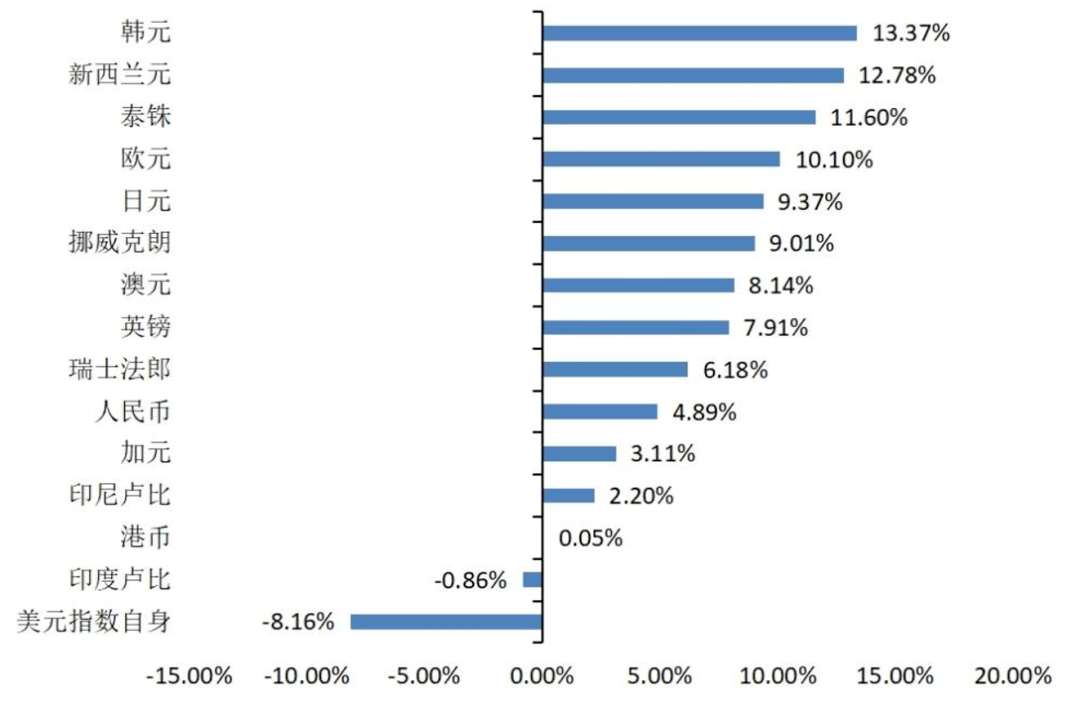 张明、陈胤默 | 美元指数冲顶回落，日本调整货币政策——2022年第四季度人民币汇率报告
