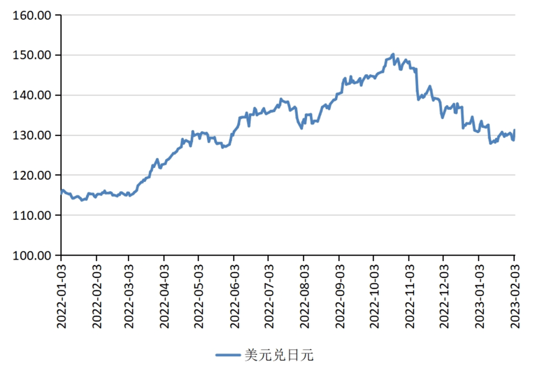 张明、陈胤默 | 美元指数冲顶回落，日本调整货币政策——2022年第四季度人民币汇率报告