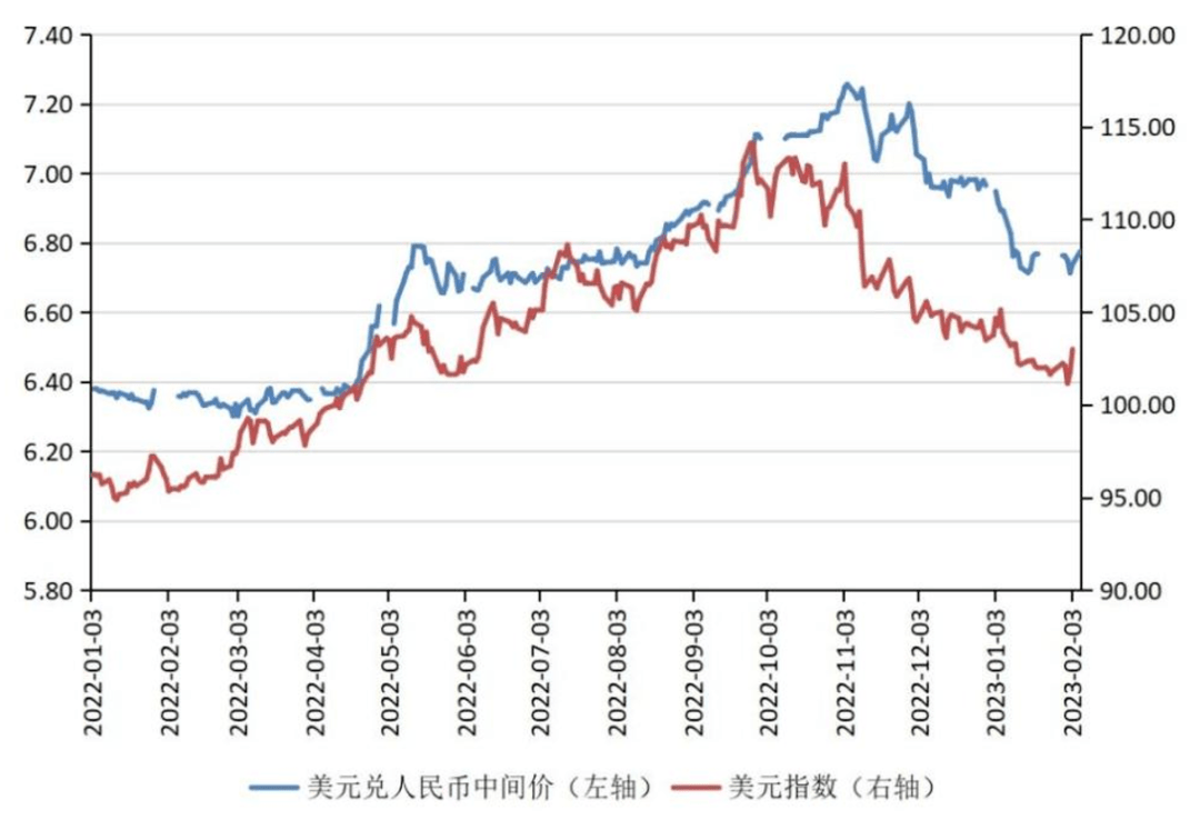 张明、陈胤默 | 美元指数冲顶回落，日本调整货币政策——2022年第四季度人民币汇率报告