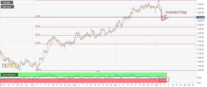 黄金技术面现看空形态！分析师：警惕金价重大破位行情