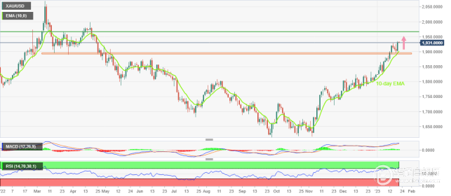 黄金价格预测：黄金多头瞄准1,965美元，因为美元不欢迎美联储鹰派