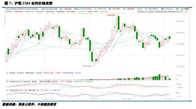 沪铝周报：下游消费改善，铝价支撑较强