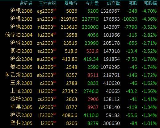 商品期货收盘有色金属领跌，沪银、沪锡跌超4％，沪镍跌超3％