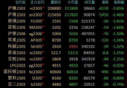 期市早盘：商品期货多数下跌，沪镍、沪锡跌超2％，沪银、纯碱等跌逾1％