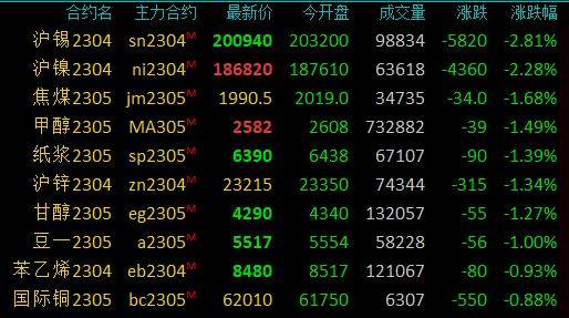 期市早盘：商品期货多数下跌，沪锡跌超3％，沪镍跌超2％