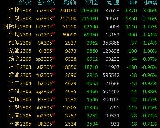 期市早盘：商品期货多数下跌，沪镍跌超3％，沪锡跌超2％
