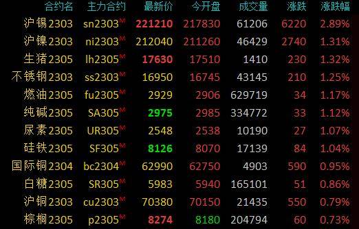 期市早盘：商品期货多数上涨，沪锡涨超3％，沪镍涨超2％