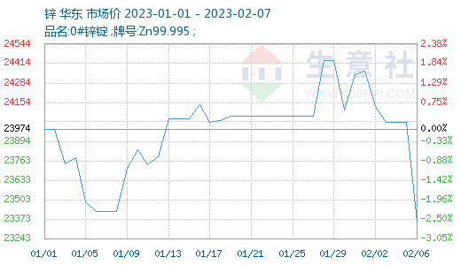 生意社：需求疲软 本周锌价震荡下跌