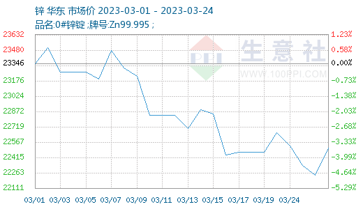 生意社：本周锌价震荡盘整