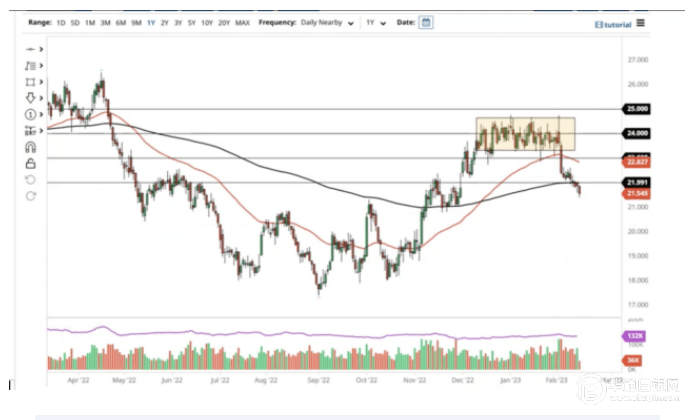 白银价格预测：白银继续跳水