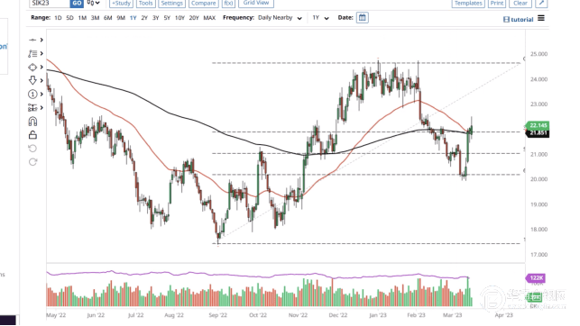 白银价格预测：白银突破阻力位