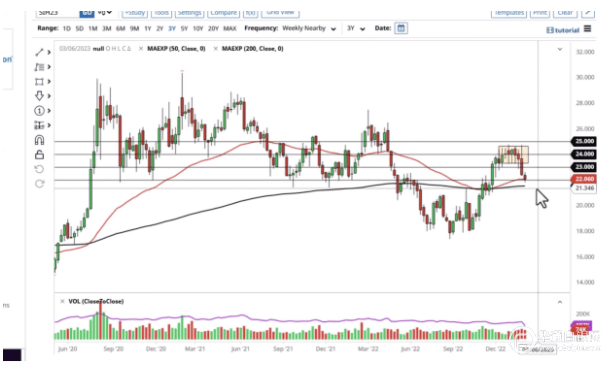 白银每周价格预测：白银继续疲软