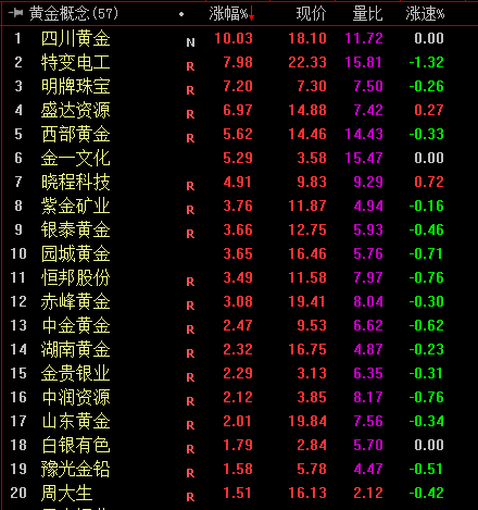 国际金价大涨 黄金概念股开盘走强