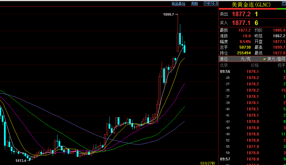国际金价大涨 黄金概念股开盘走强
