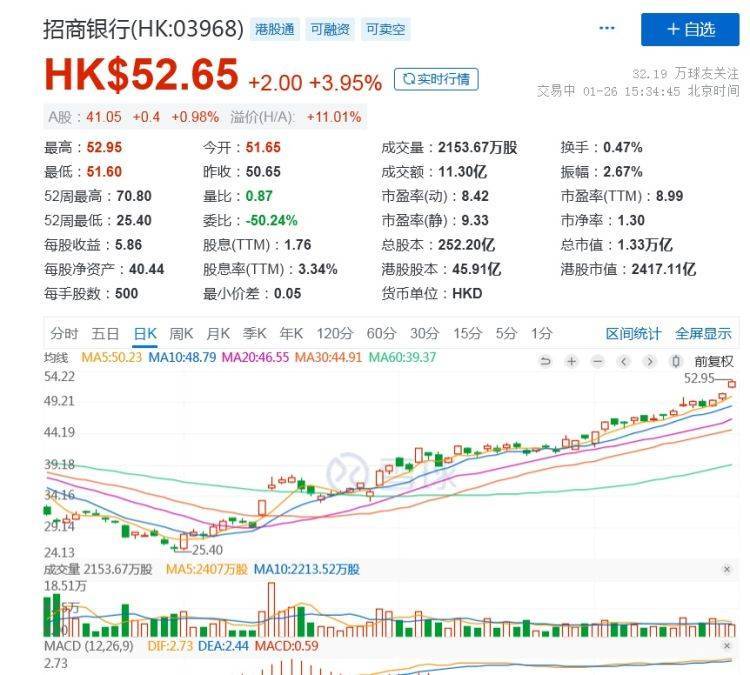 【原创】招行平安H股3个月内翻倍！A股投资者沸腾了