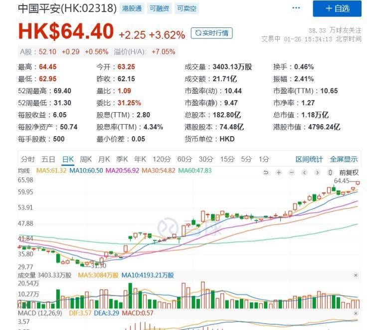 【原创】招行平安H股3个月内翻倍！A股投资者沸腾了