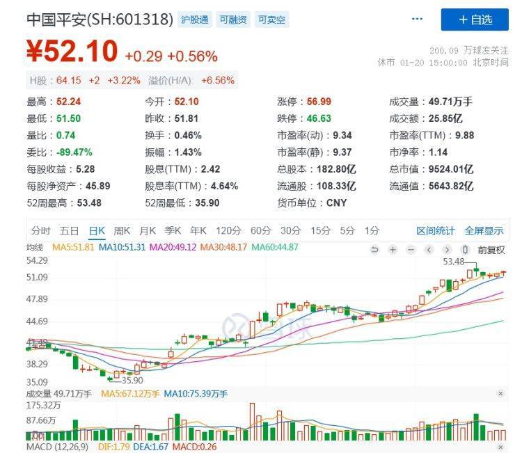 【原创】招行平安H股3个月内翻倍！A股投资者沸腾了