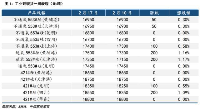 工业硅周报：市场预期转弱，期现价差收敛
