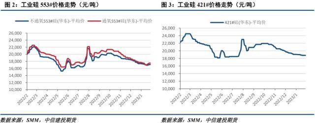 工业硅周报：市场预期转弱，期现价差收敛