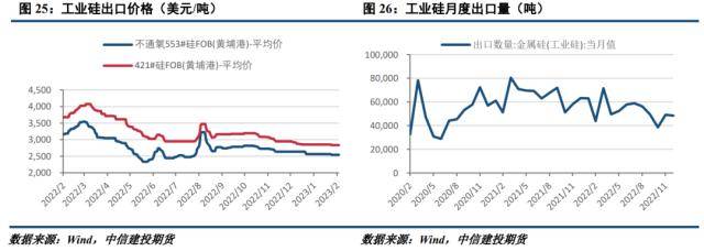 工业硅周报：市场预期转弱，期现价差收敛