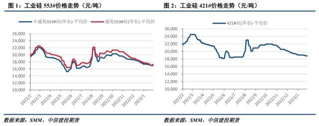 工业硅：支撑虽存，硅期上行空间受限
