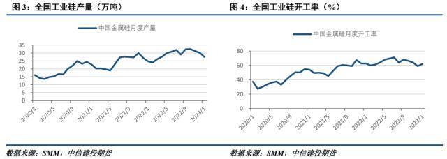 工业硅：支撑虽存，硅期上行空间受限