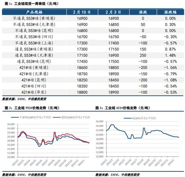 工业硅周报：需求转暖，工业硅支撑显现