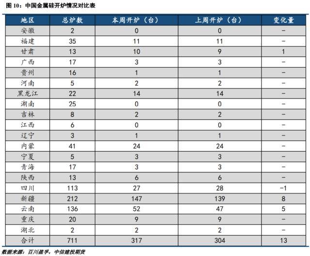 工业硅周报：需求转暖，工业硅支撑显现