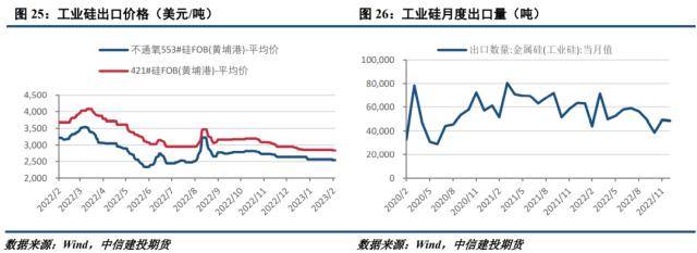 工业硅周报：需求转暖，工业硅支撑显现