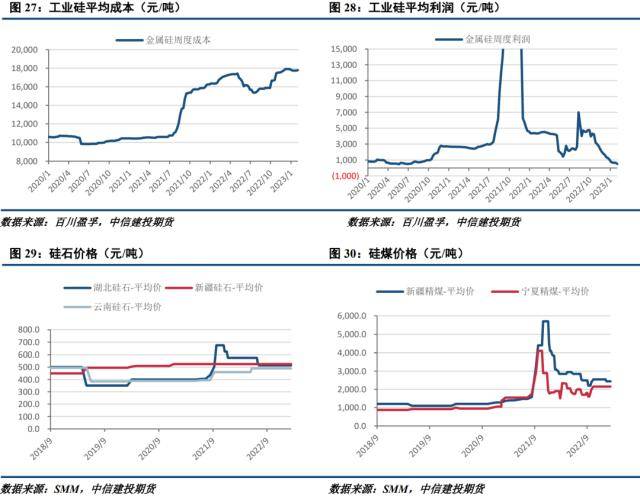 工业硅周报：需求转暖，工业硅支撑显现