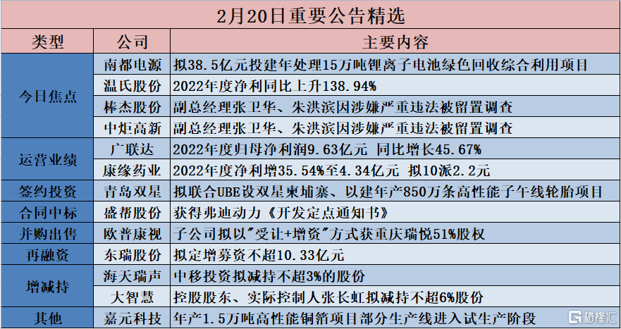 公告精选︱中炬高新两副总经理遭立案调查；南都电源拟38.5亿元投建锂离子电池绿色回收综合利用项目