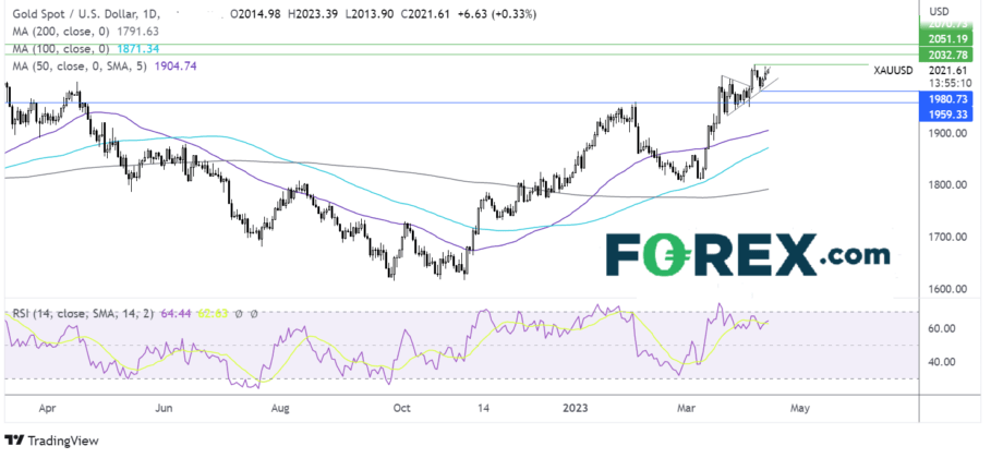 金价反弹直逼年内高位！机构黄金、英镑最新技术分析