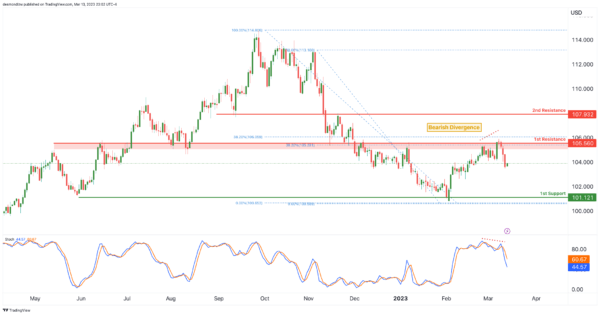 若突破这一阻力、金价有望再飙升近50美元！IC Markets：黄金、美元指数、欧元、英镑、日元和澳元最新技术前景分析