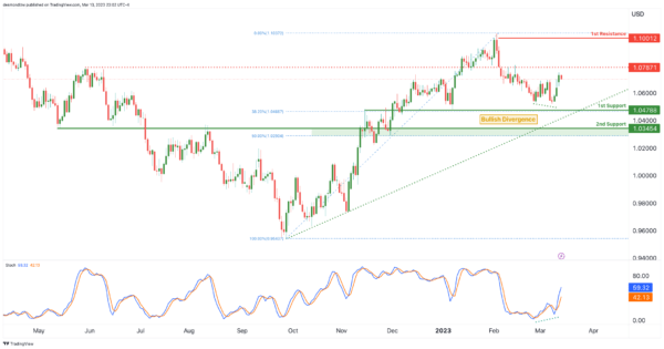若突破这一阻力、金价有望再飙升近50美元！IC Markets：黄金、美元指数、欧元、英镑、日元和澳元最新技术前景分析
