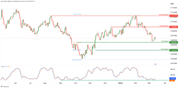 若突破这一阻力、金价有望再飙升近50美元！IC Markets：黄金、美元指数、欧元、英镑、日元和澳元最新技术前景分析