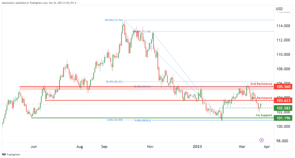 金价加速走低失守1960！IC Markets美元、欧元、英镑、日元、原油及黄金技术面分析