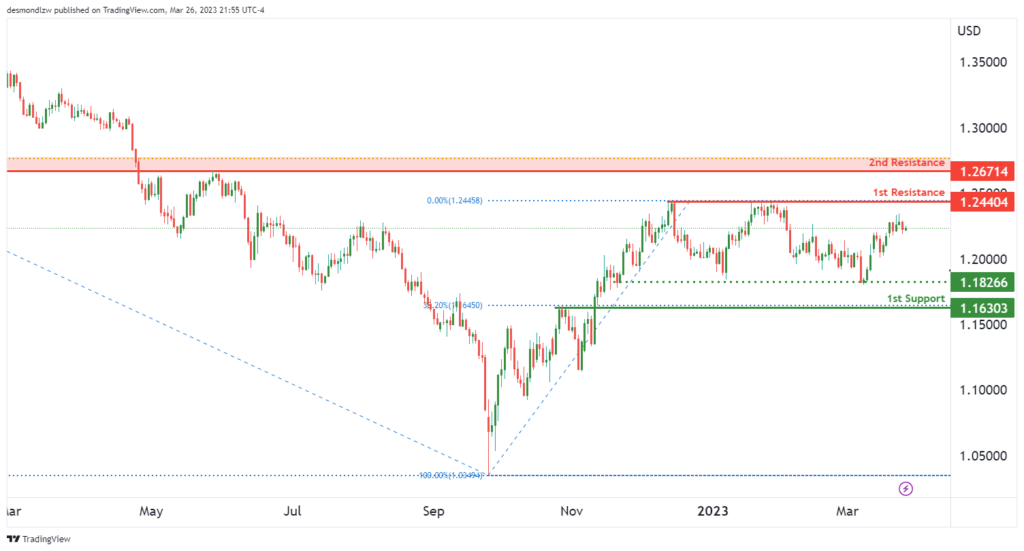 金价加速走低失守1960！IC Markets美元、欧元、英镑、日元、原油及黄金技术面分析