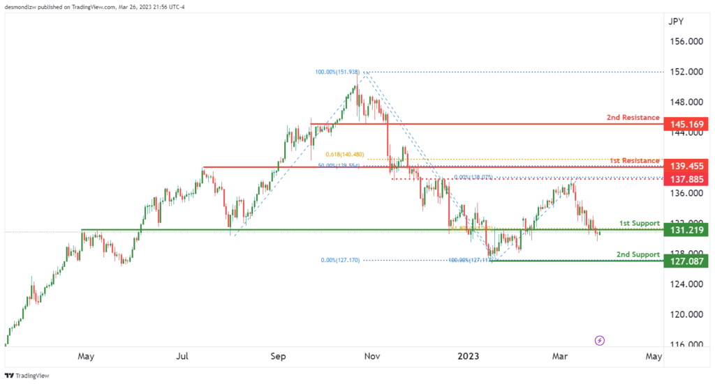 金价加速走低失守1960！IC Markets美元、欧元、英镑、日元、原油及黄金技术面分析