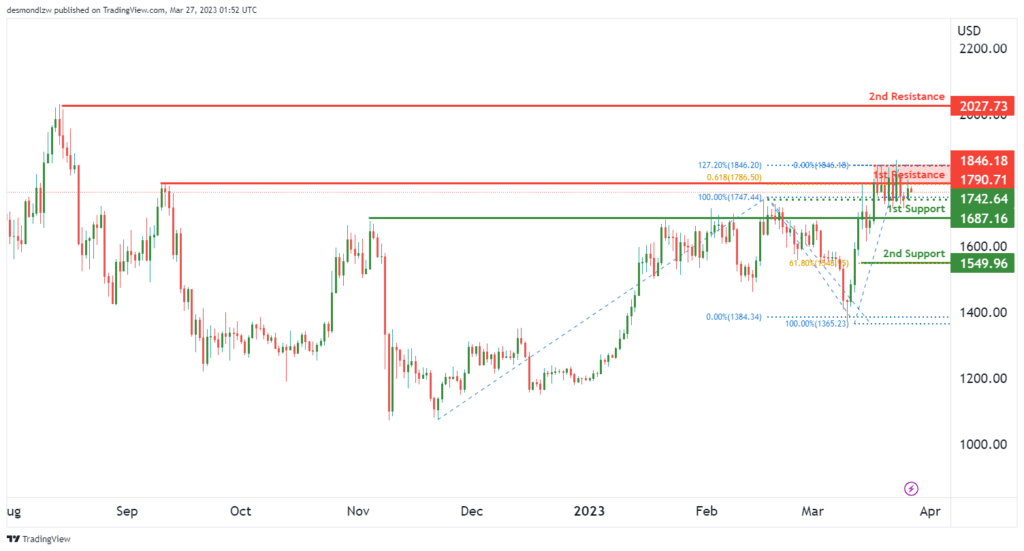 金价加速走低失守1960！IC Markets美元、欧元、英镑、日元、原油及黄金技术面分析