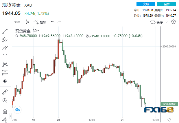 太刺激！黄金狂泻45美元、这家银行狂飙39% 与美财长最新表态有关？