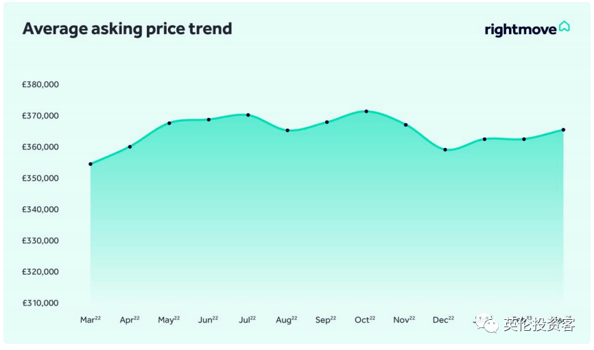 最新发布｜3月英国房价数据来了