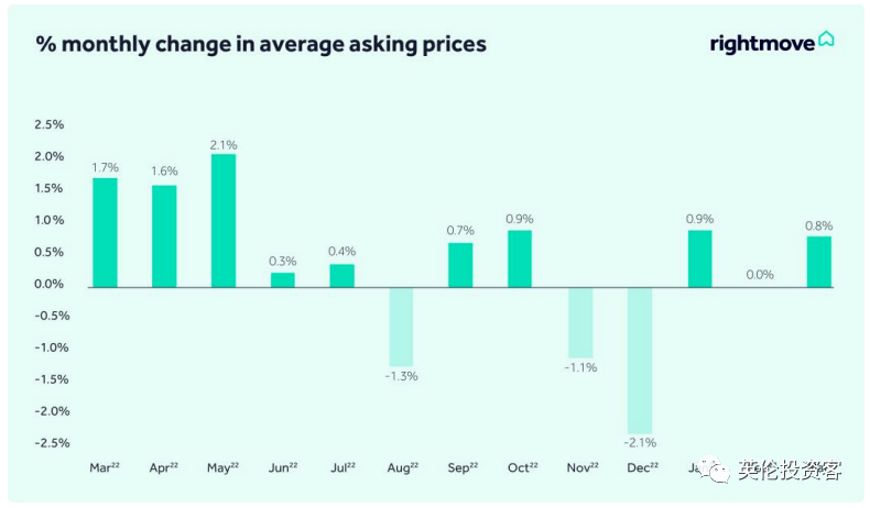 最新发布｜3月英国房价数据来了